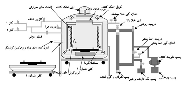 element of vacuum furnace